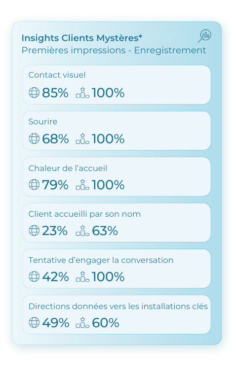 Données recueillies concernant les premières impressions lors de l'enregistrement d'un green-fee 