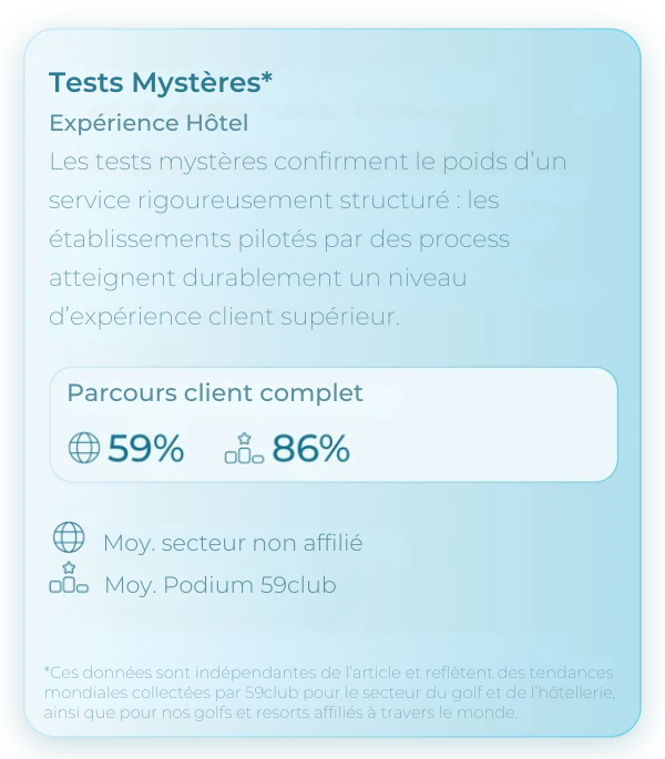 Ces données sont indépendantes de l’article et reflètent des tendances mondiales collectées par 59club pour le secteur du golf et de l’hôtellerie, ainsi que pour nos golfs et resorts affiliés à tr