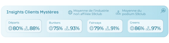 Insights Clients Mystères sur la qualité du parcours