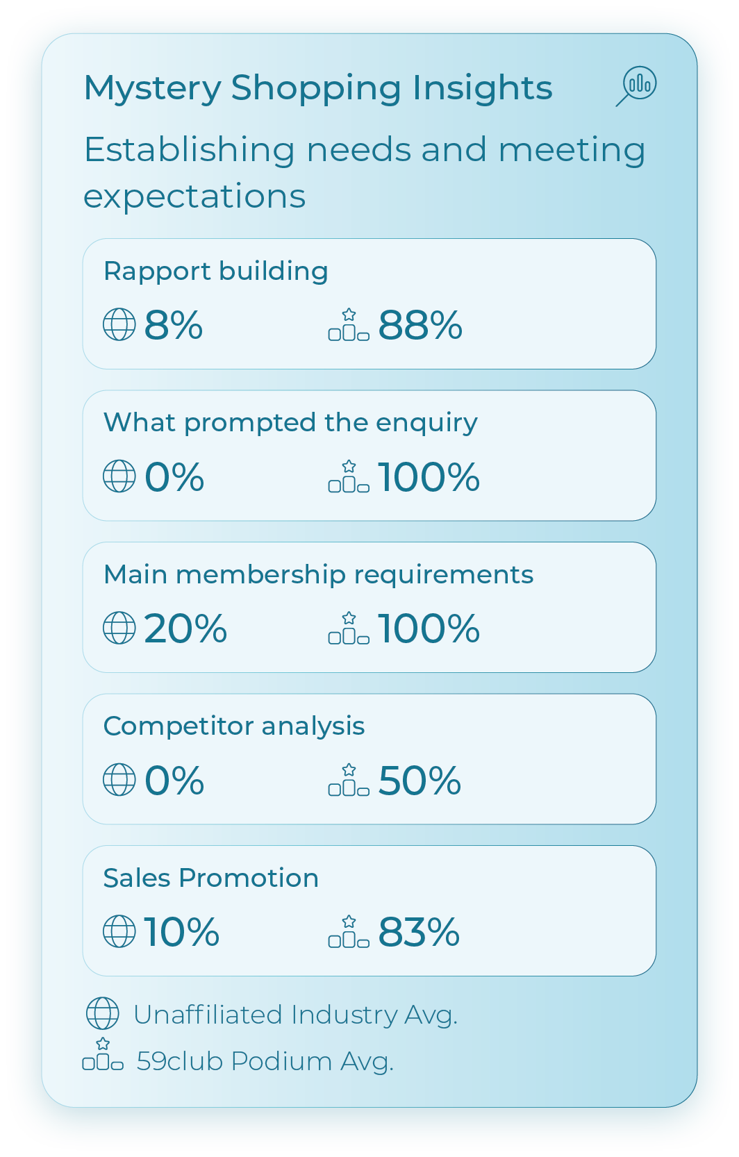 Membership - Mystery Shopper Insights