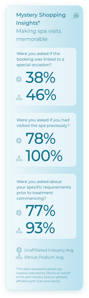 Mystery Shopping Data_Memorable Spa Visits
