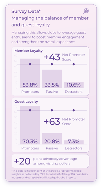 Survey Data_Member and Guest Loyalty